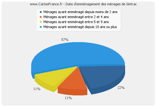 Date d'emménagement des ménages de Gintrac