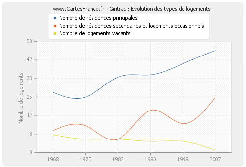 Gintrac : Evolution des types de logements