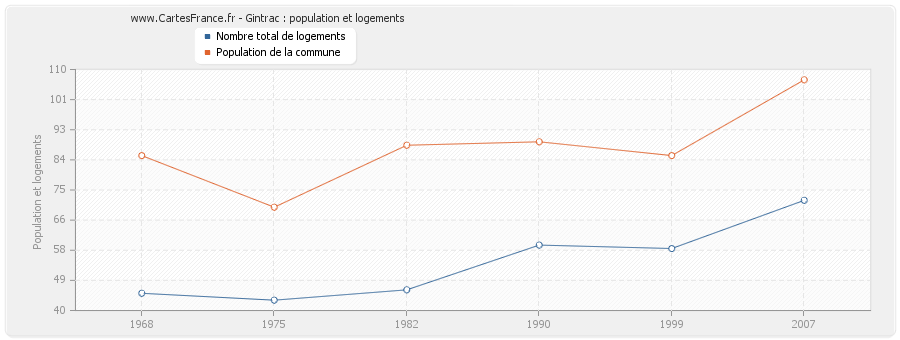 Gintrac : population et logements