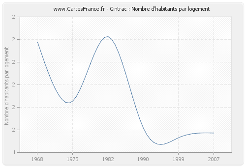 Gintrac : Nombre d'habitants par logement