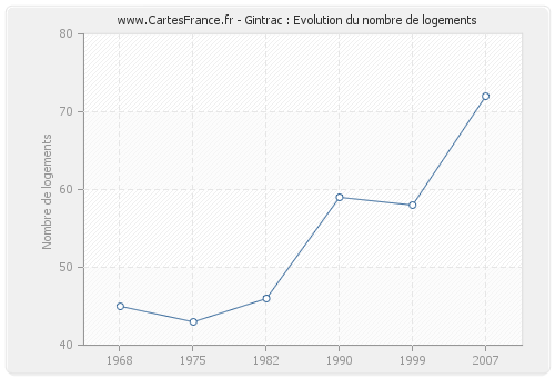 Gintrac : Evolution du nombre de logements