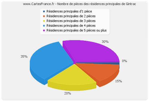 Nombre de pièces des résidences principales de Gintrac