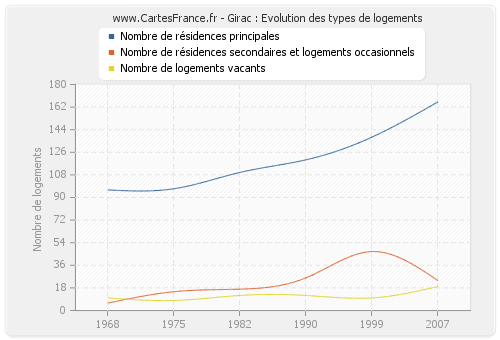 Girac : Evolution des types de logements