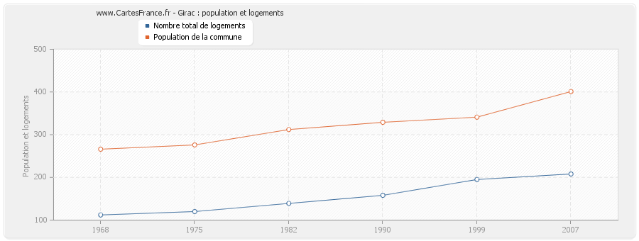 Girac : population et logements