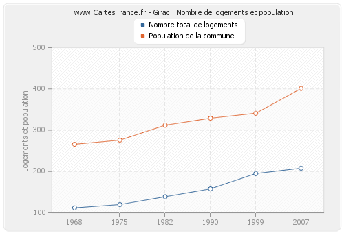 Girac : Nombre de logements et population