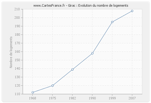 Girac : Evolution du nombre de logements