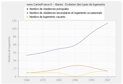 Glanes : Evolution des types de logements