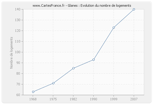 Glanes : Evolution du nombre de logements