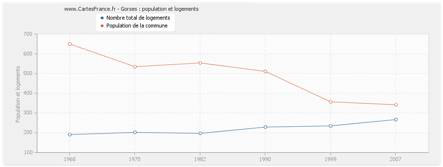 Gorses : population et logements