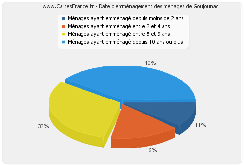 Date d'emménagement des ménages de Goujounac