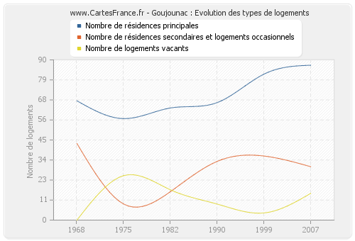 Goujounac : Evolution des types de logements