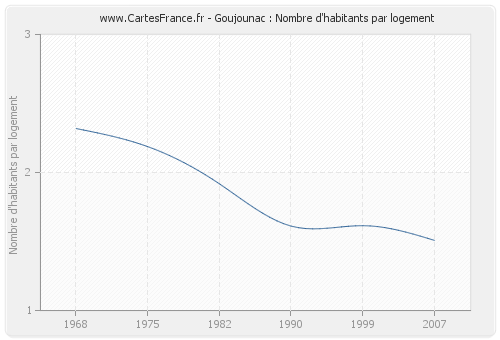 Goujounac : Nombre d'habitants par logement