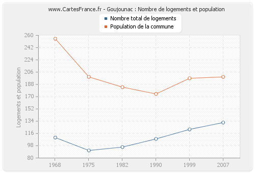 Goujounac : Nombre de logements et population