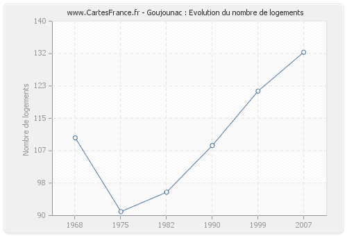 Goujounac : Evolution du nombre de logements