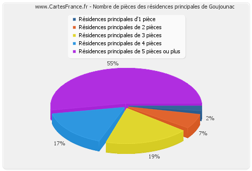 Nombre de pièces des résidences principales de Goujounac