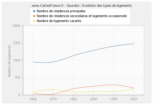 Gourdon : Evolution des types de logements