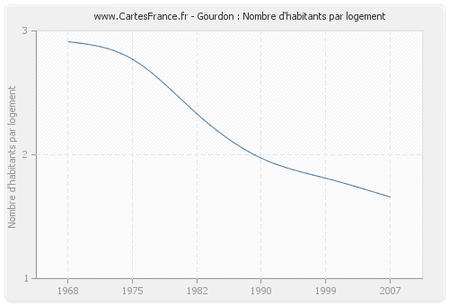 Gourdon : Nombre d'habitants par logement