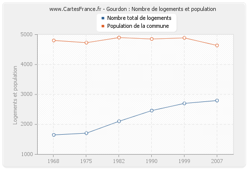 Gourdon : Nombre de logements et population