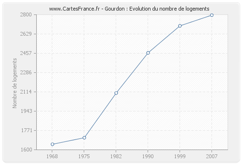 Gourdon : Evolution du nombre de logements