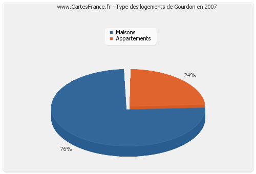 Type des logements de Gourdon en 2007