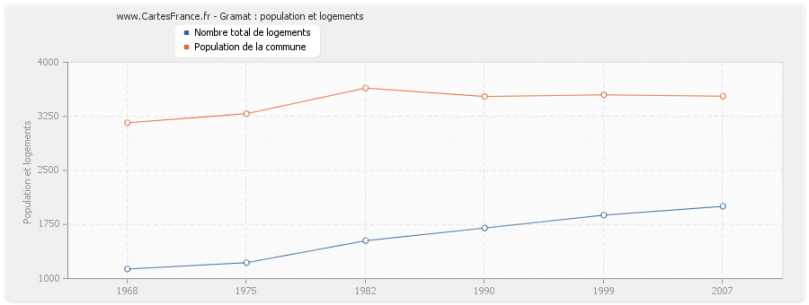 Gramat : population et logements