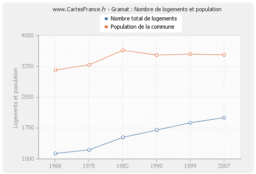 Gramat : Nombre de logements et population