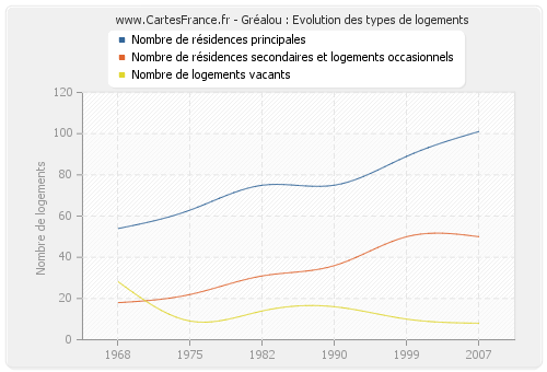 Gréalou : Evolution des types de logements