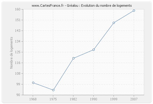 Gréalou : Evolution du nombre de logements