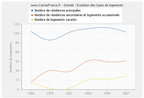 Grézels : Evolution des types de logements