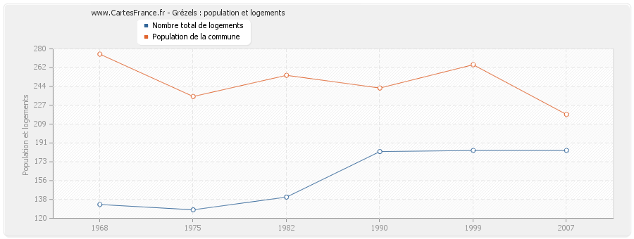 Grézels : population et logements