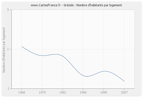 Grézels : Nombre d'habitants par logement