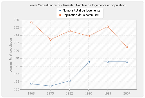 Grézels : Nombre de logements et population