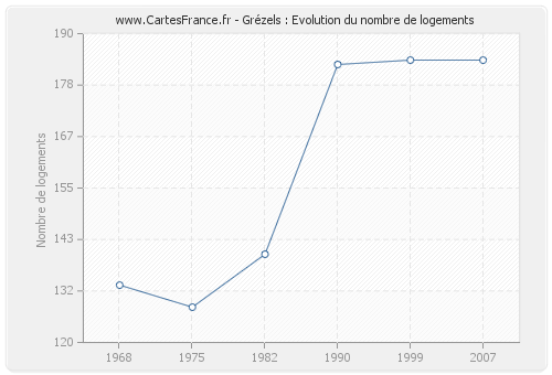 Grézels : Evolution du nombre de logements