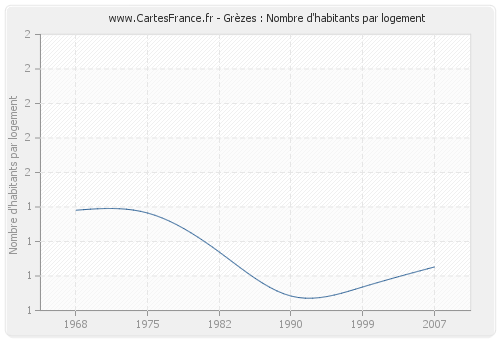 Grèzes : Nombre d'habitants par logement