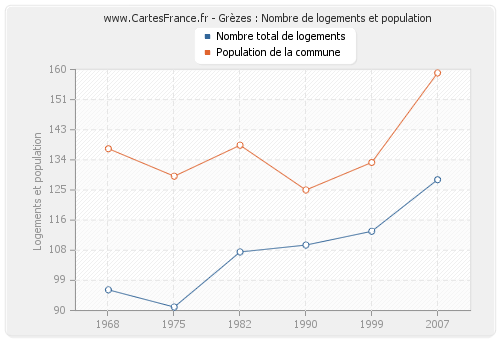 Grèzes : Nombre de logements et population