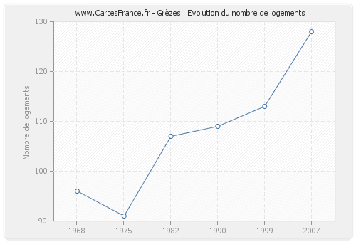 Grèzes : Evolution du nombre de logements