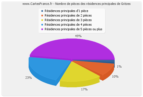 Nombre de pièces des résidences principales de Grèzes