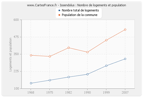 Issendolus : Nombre de logements et population