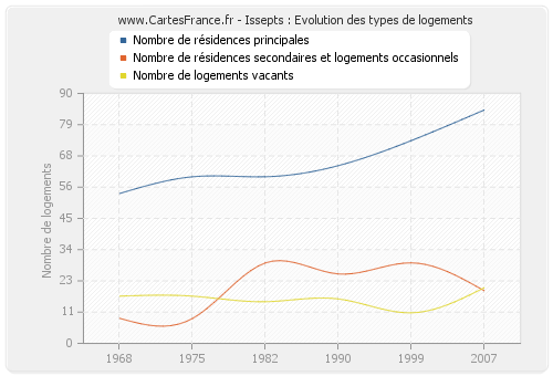 Issepts : Evolution des types de logements