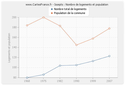 Issepts : Nombre de logements et population