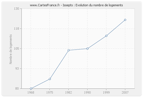 Issepts : Evolution du nombre de logements