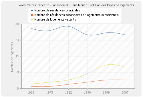 Labastide-du-Haut-Mont : Evolution des types de logements