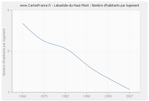 Labastide-du-Haut-Mont : Nombre d'habitants par logement
