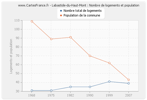 Labastide-du-Haut-Mont : Nombre de logements et population