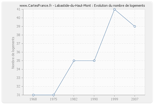 Labastide-du-Haut-Mont : Evolution du nombre de logements