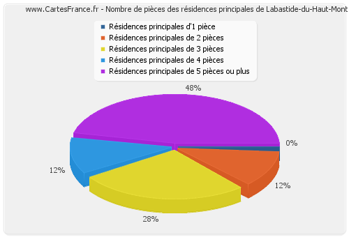 Nombre de pièces des résidences principales de Labastide-du-Haut-Mont