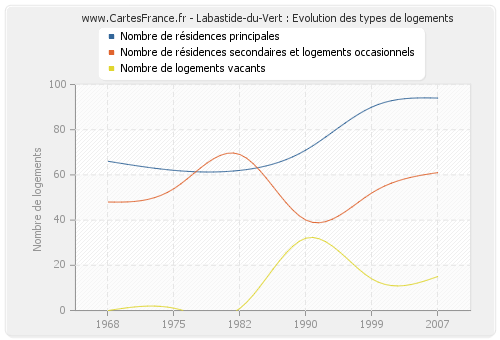 Labastide-du-Vert : Evolution des types de logements