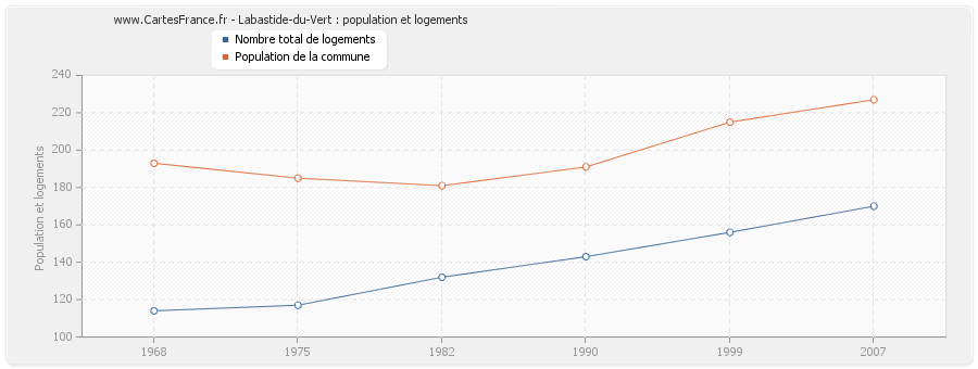 Labastide-du-Vert : population et logements