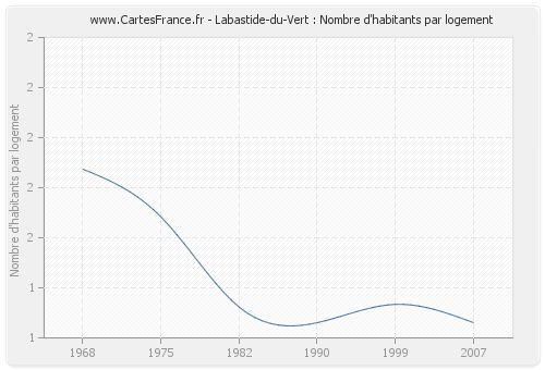 Labastide-du-Vert : Nombre d'habitants par logement