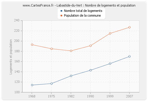 Labastide-du-Vert : Nombre de logements et population